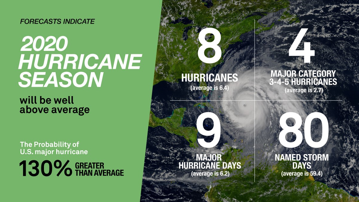 2020 hurricane season is projected to be well above average