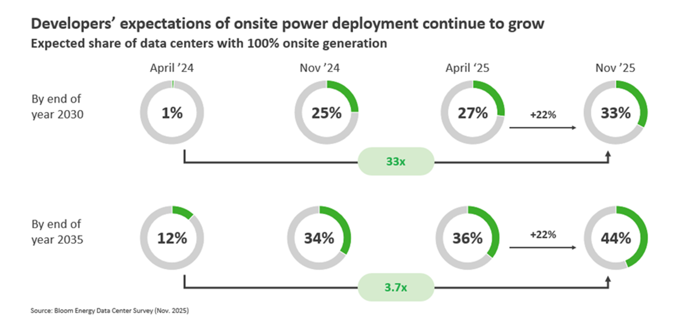 Data Center Power Report Survey - Data Center Sizes