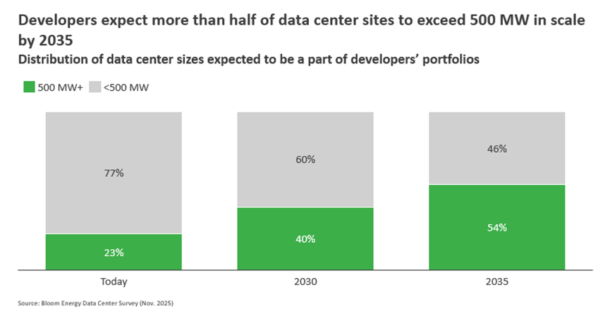 Data Center Power Report Survey - Data Center Sizes