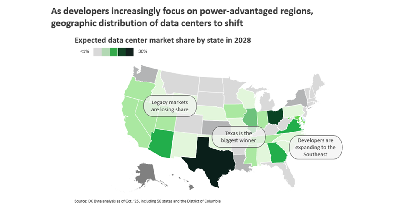 Data Center Power Report Survey - Data Center Market Share