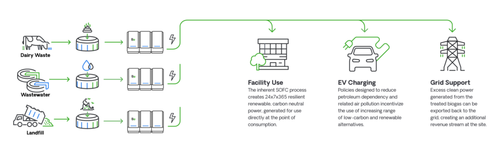 Biogas Energy | Transform Waste into Clean Energy with Bloom - Bloom Energy