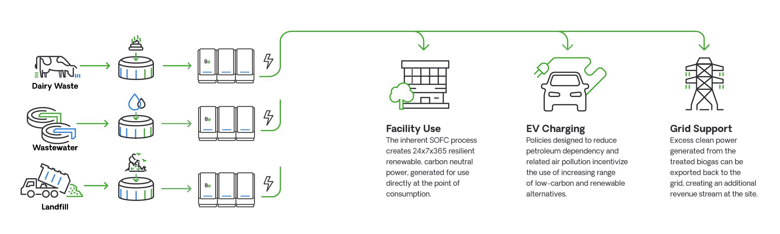 How biogas fuel cells Work