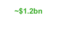 1.2bn 2022 Revenue