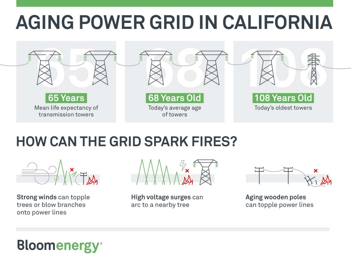 California’s aging power grid poses wildfire risks.