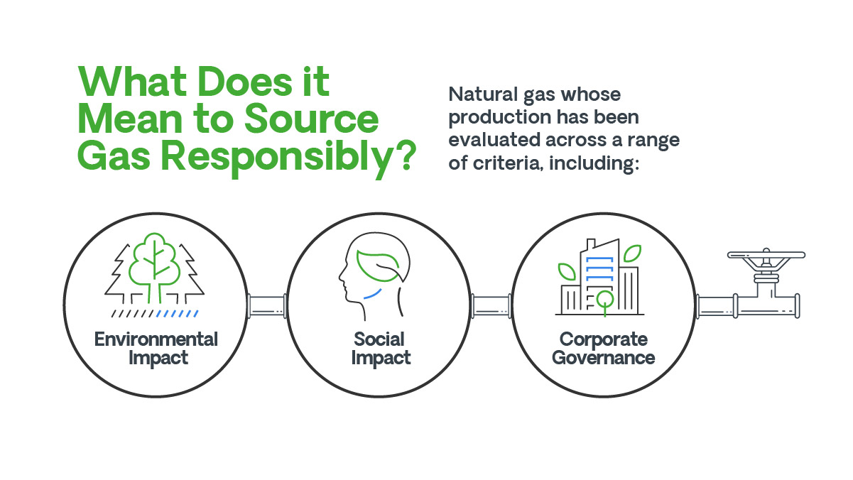 What does it mean to source gas responsibly?