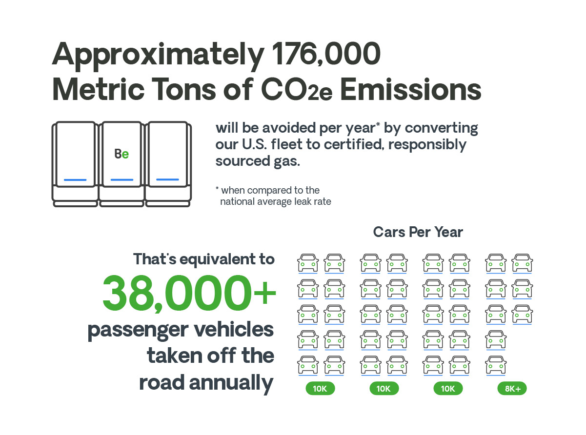 Approximately 176,000 Metric Tons of CO2e Emissions