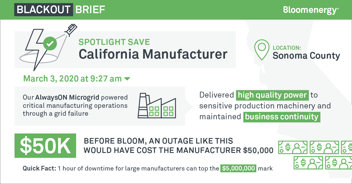 In March, Bloom’s microgrid helped keep a California manufacturer up and running through a grid outage, ensuring the facility’s critical machinery continued operating without a hitch. Before Bloom, an outage like this would have cost our customer $50,000.