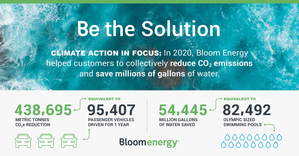 Climate action in focus: In 2020, Bloom Energy helped customers to collectively reduce CO2 emissions and save millions of gallons of water.