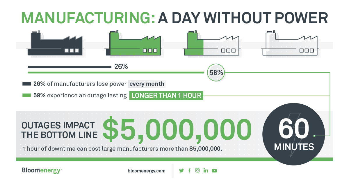 Manufacturing: A Day Without Power