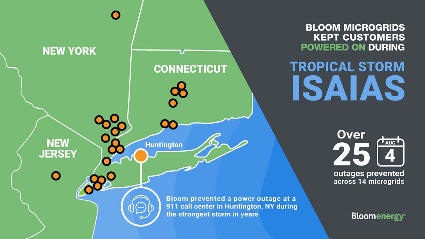 Bloom Microgrids kept power on during tropical storm Isaias