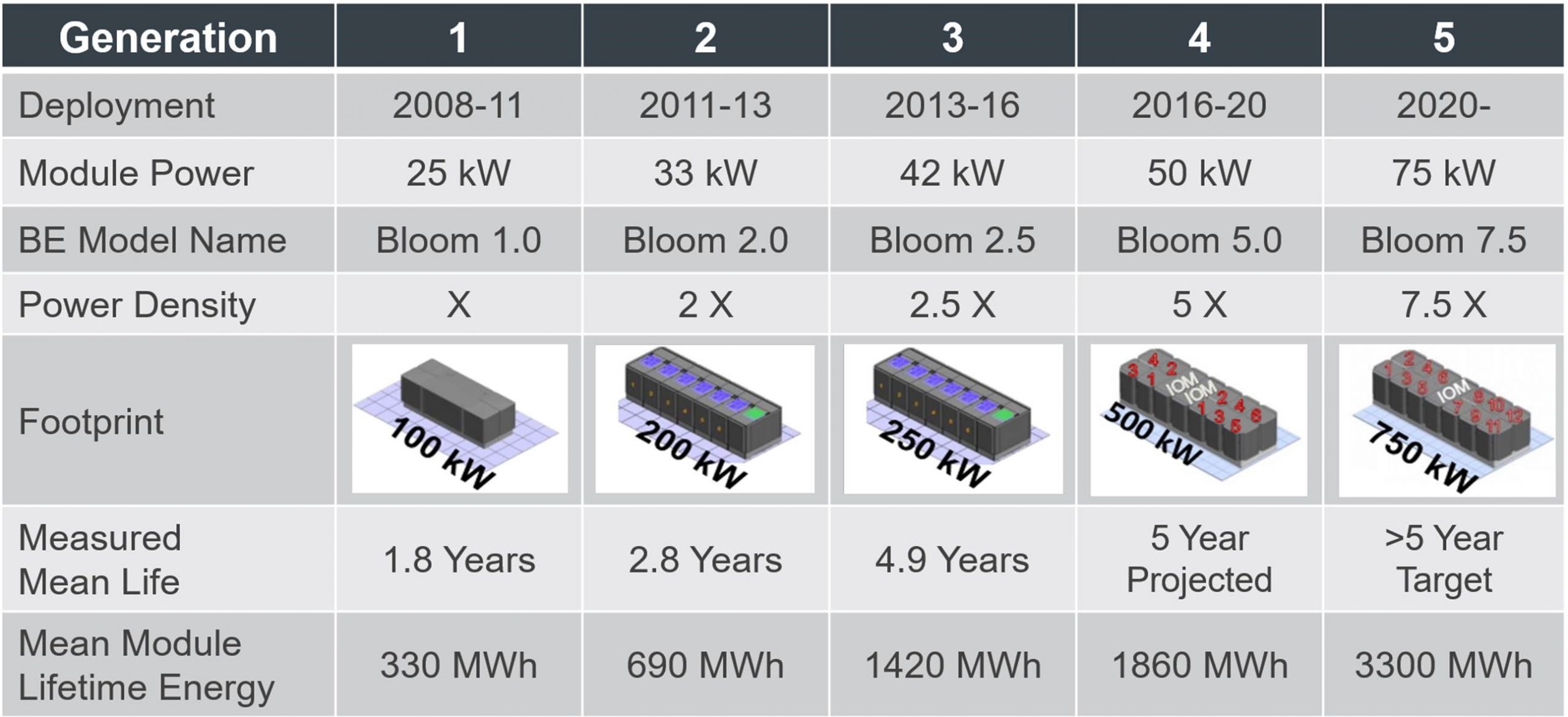 BloomEnergy Fuel Cell Deployment Chart