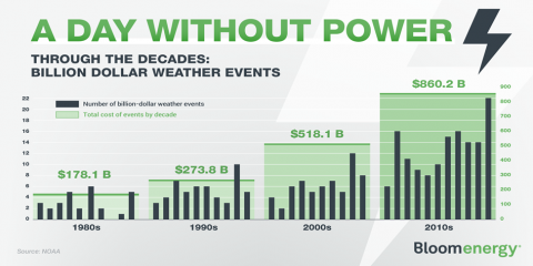 A Day Without Power: The Rising Severity of Extreme Weather - Bloom Energy