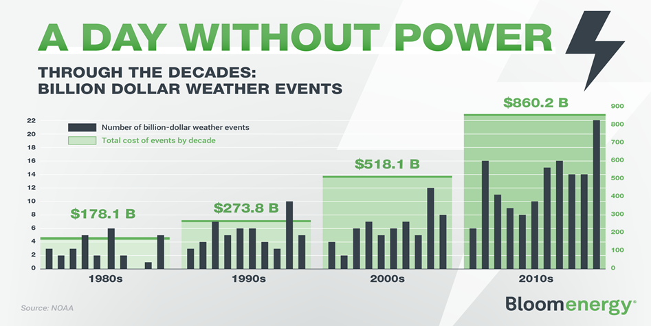 A Day Without Power Chart