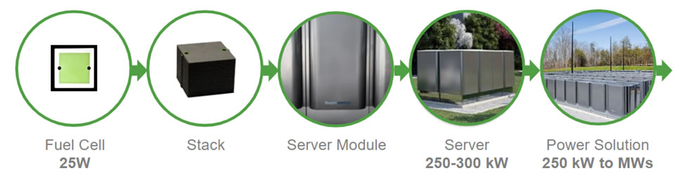 How a Bloom Energy Server Works
