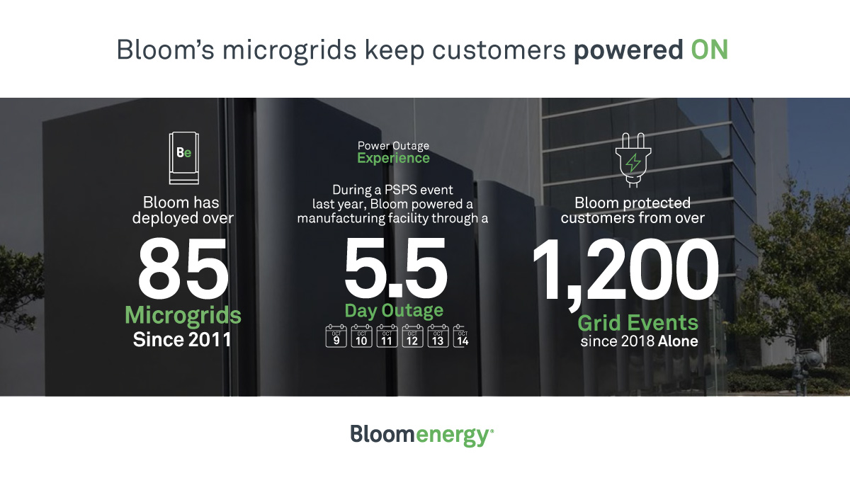 Bloom Energy is a leader in the microgrid industry.