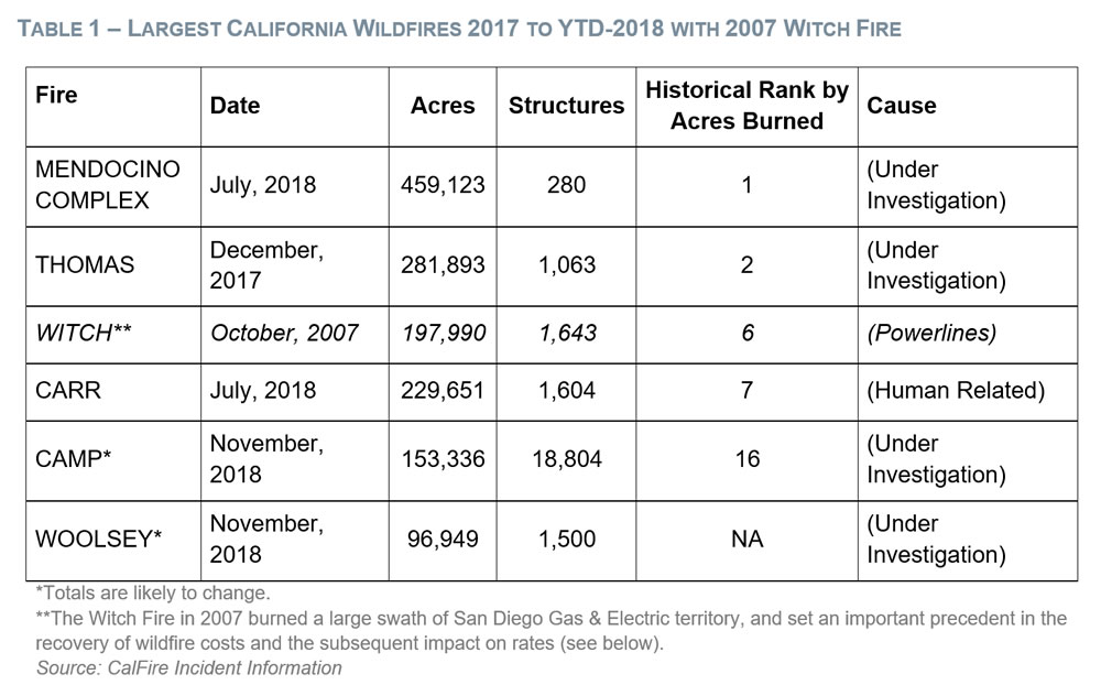 Table of Largest California Wildfires