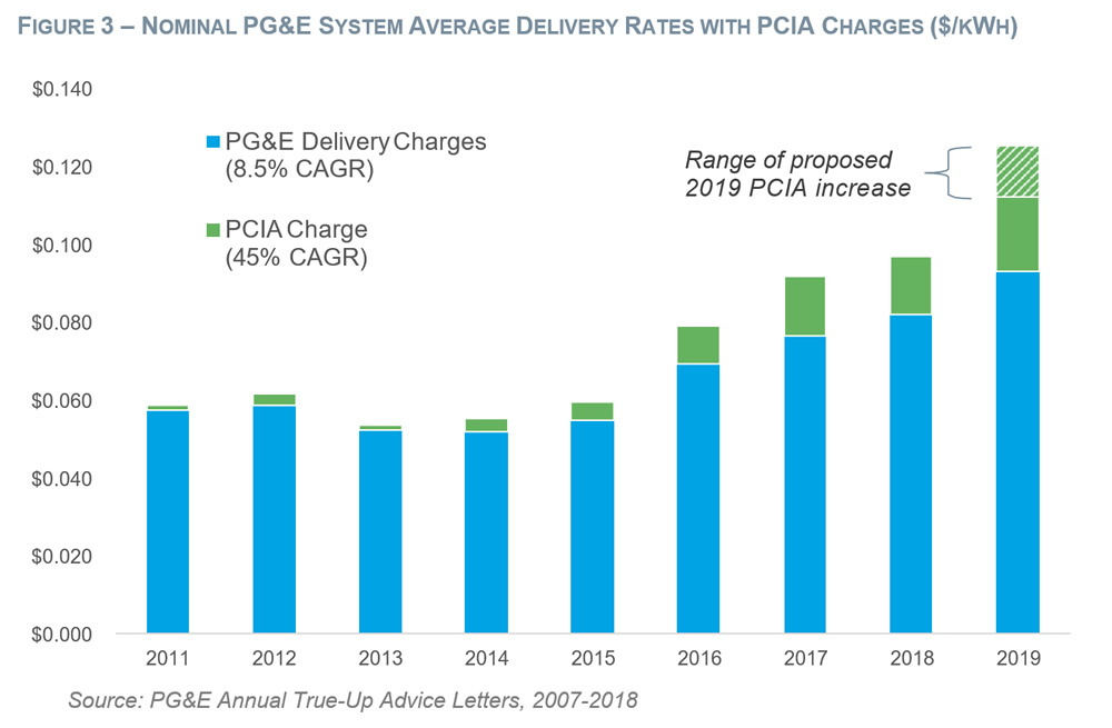 Nominal PG&E Delivery Rates