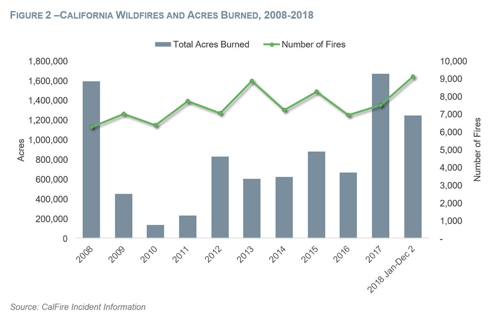 California Wildfires and Acres Burned