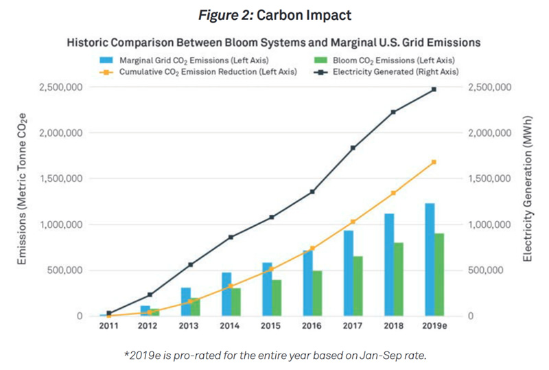 How Bloom Reduces Emissions Technical Note Bloom Energy