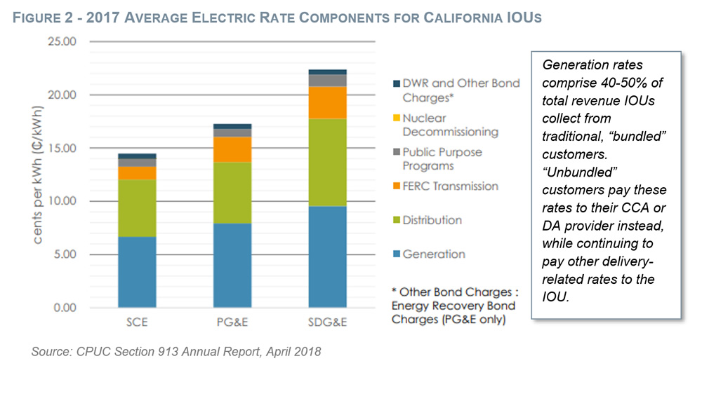 Average Electric Rate Components