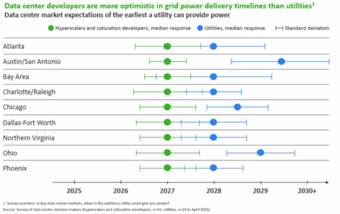 Onsite Generation Expected to Fully Power 27% of Data Center Facilities ...