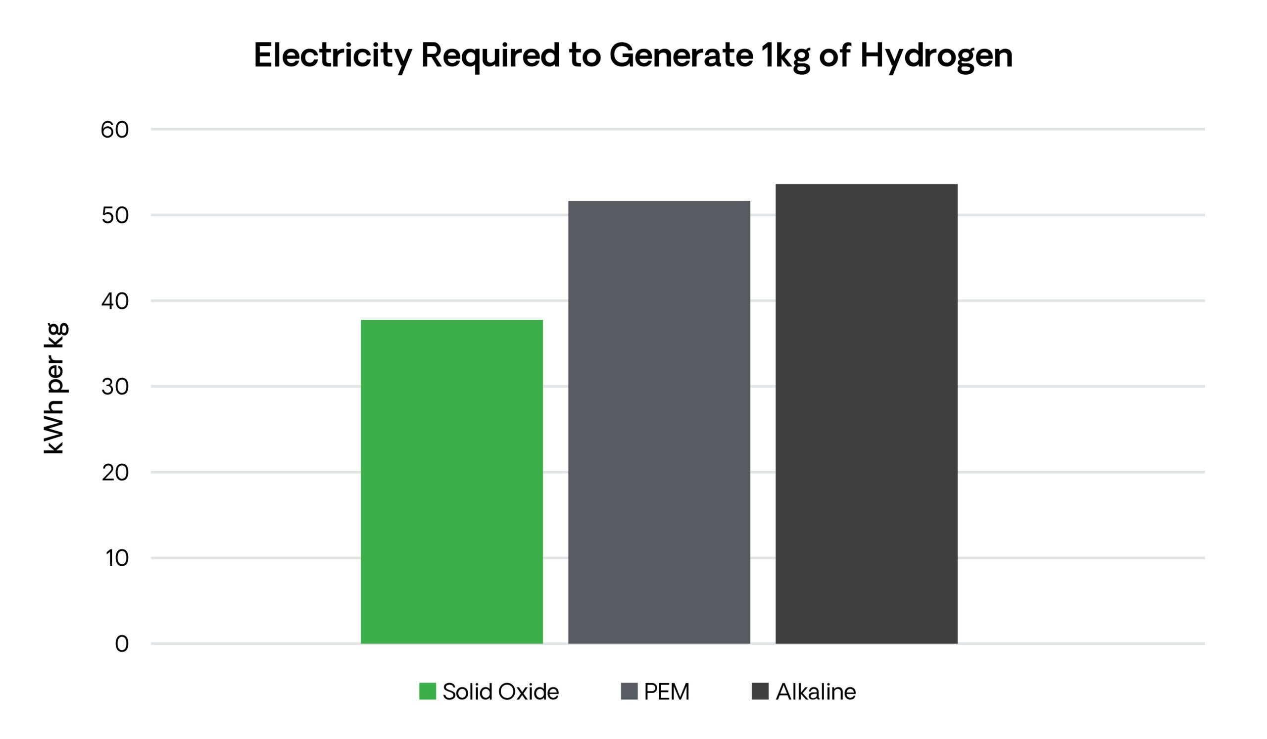 Electricity Required to Generate 1kg of Hydrogen