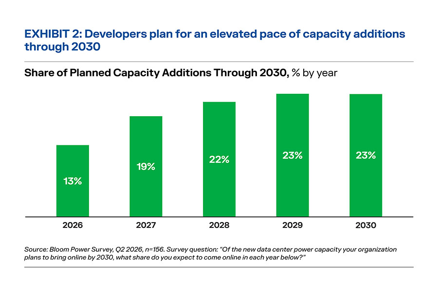 Share of Planned Capacity Additions Through 2030