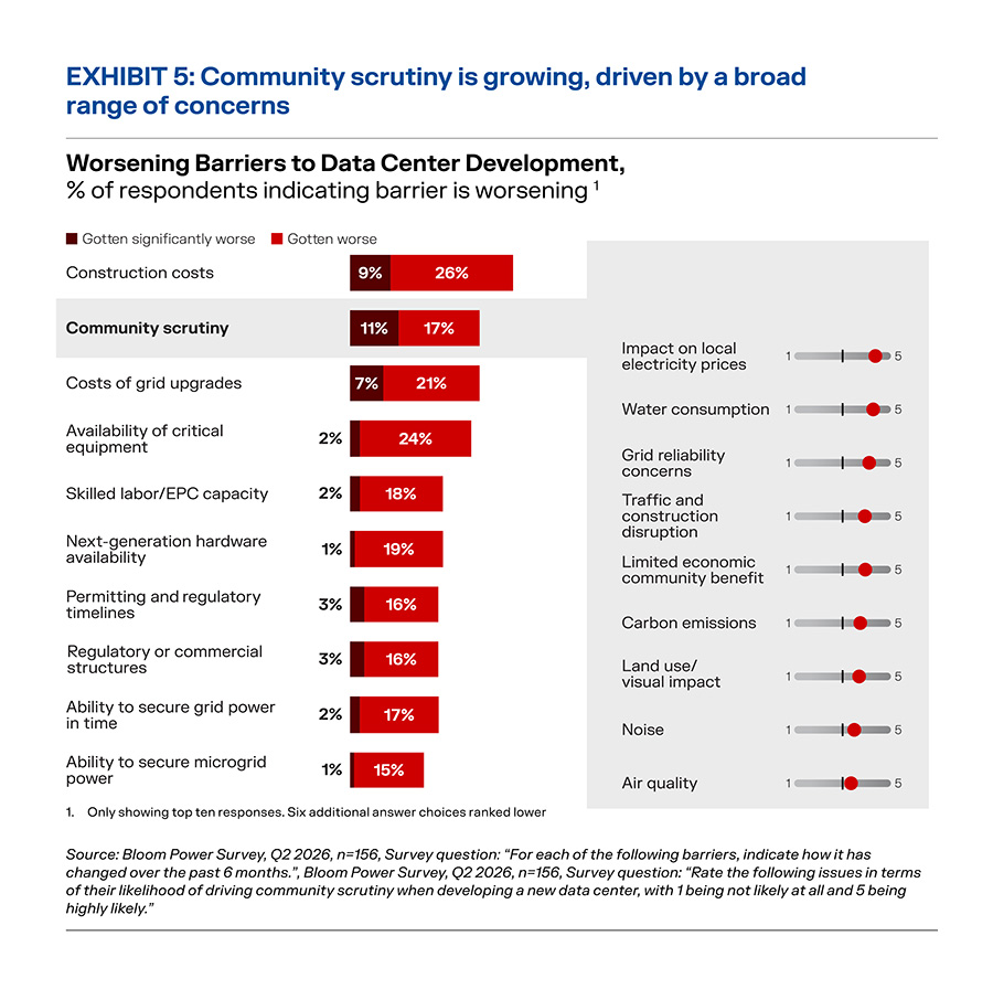 Worsening barriers to data center development