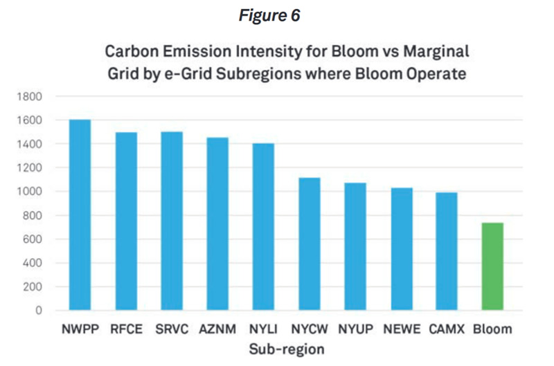 How Bloom Reduces Emissions Technical Note Bloom Energy