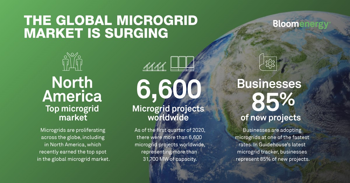 The Global Microgrid Market is Surging