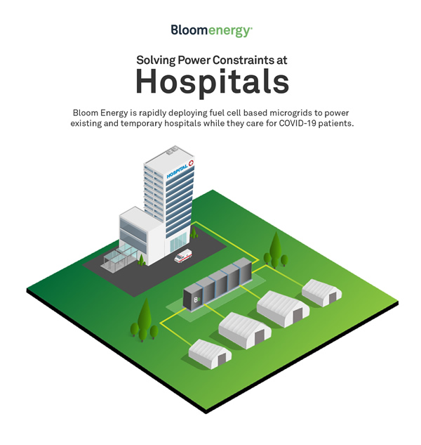 Bloom Energy is rapidly deploying fuel cell based microgrids to power existing and temporary hospitals while they care for COVID-19 patients