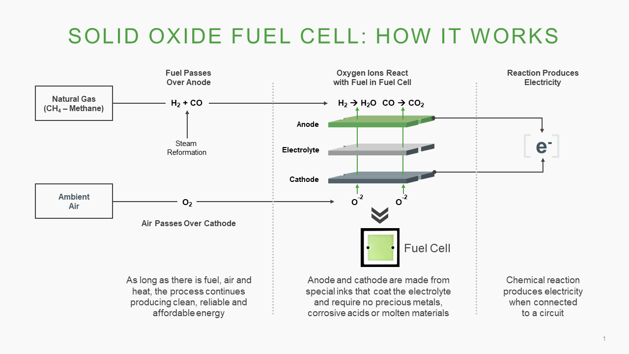 How a Fuel Cell Works