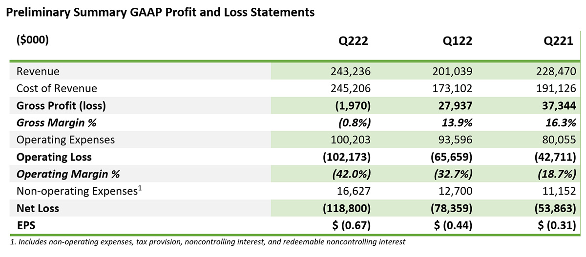 Preliminary Summary GAAP Profit and Loss Statements 
