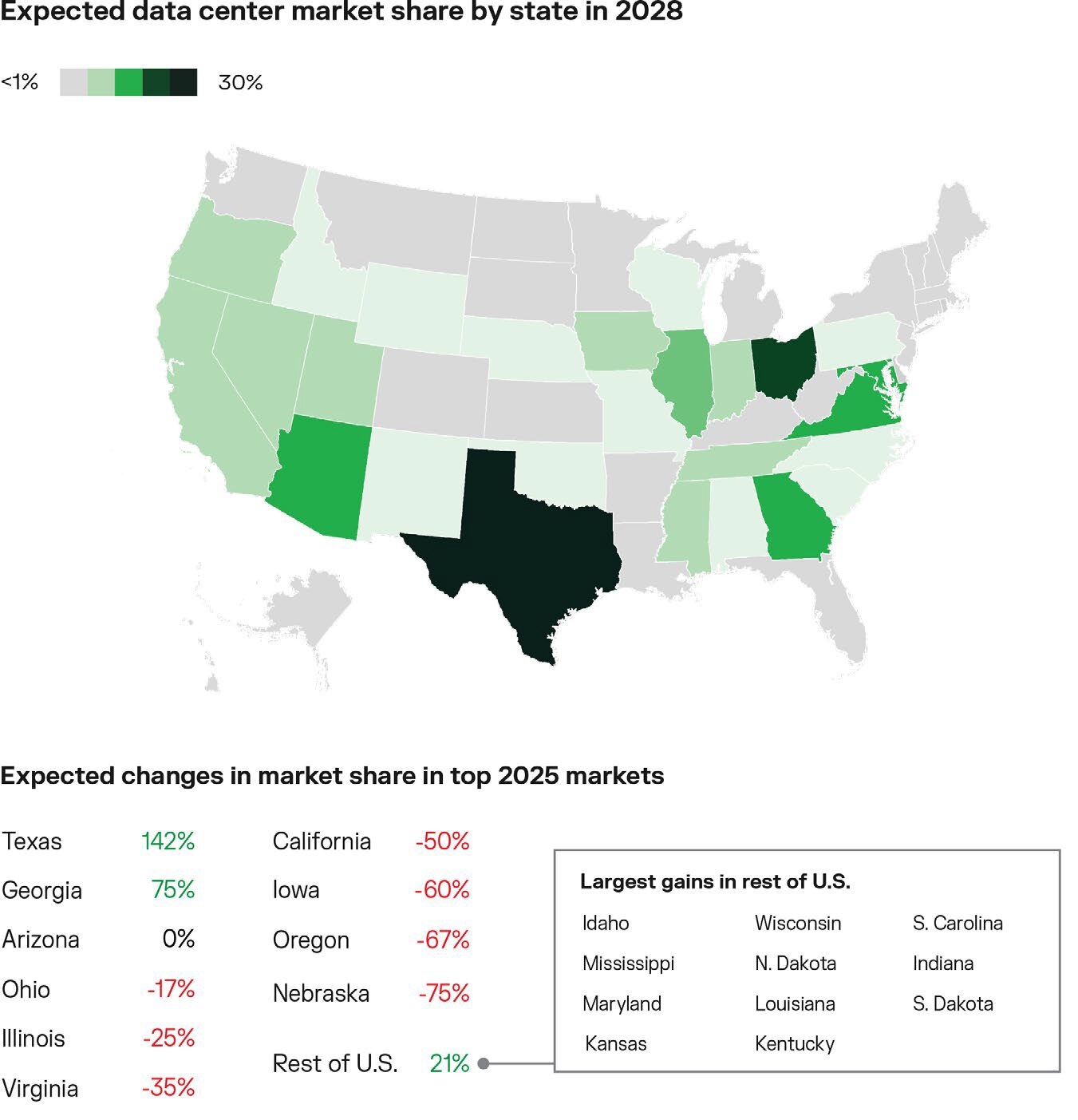 Expected data center market share by 2028 chart