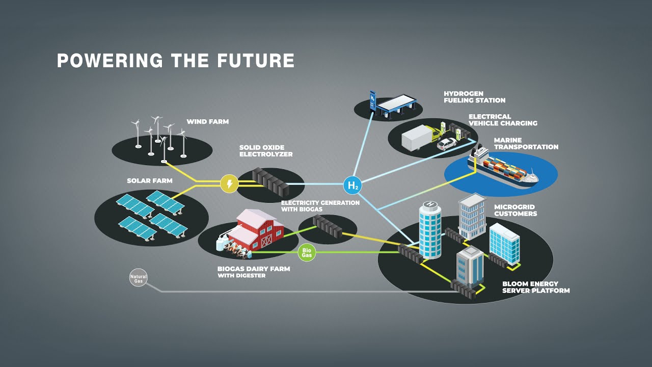 The Energy System of the Future